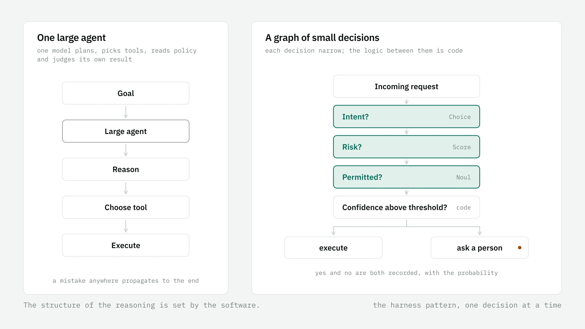 Left, a vertical stack from goal through a large agent, reasoning, tool choice and execution; right, a graph in which an incoming request passes through intent, risk and permission decisions and a confidence threshold in code before branching to execute or ask a person