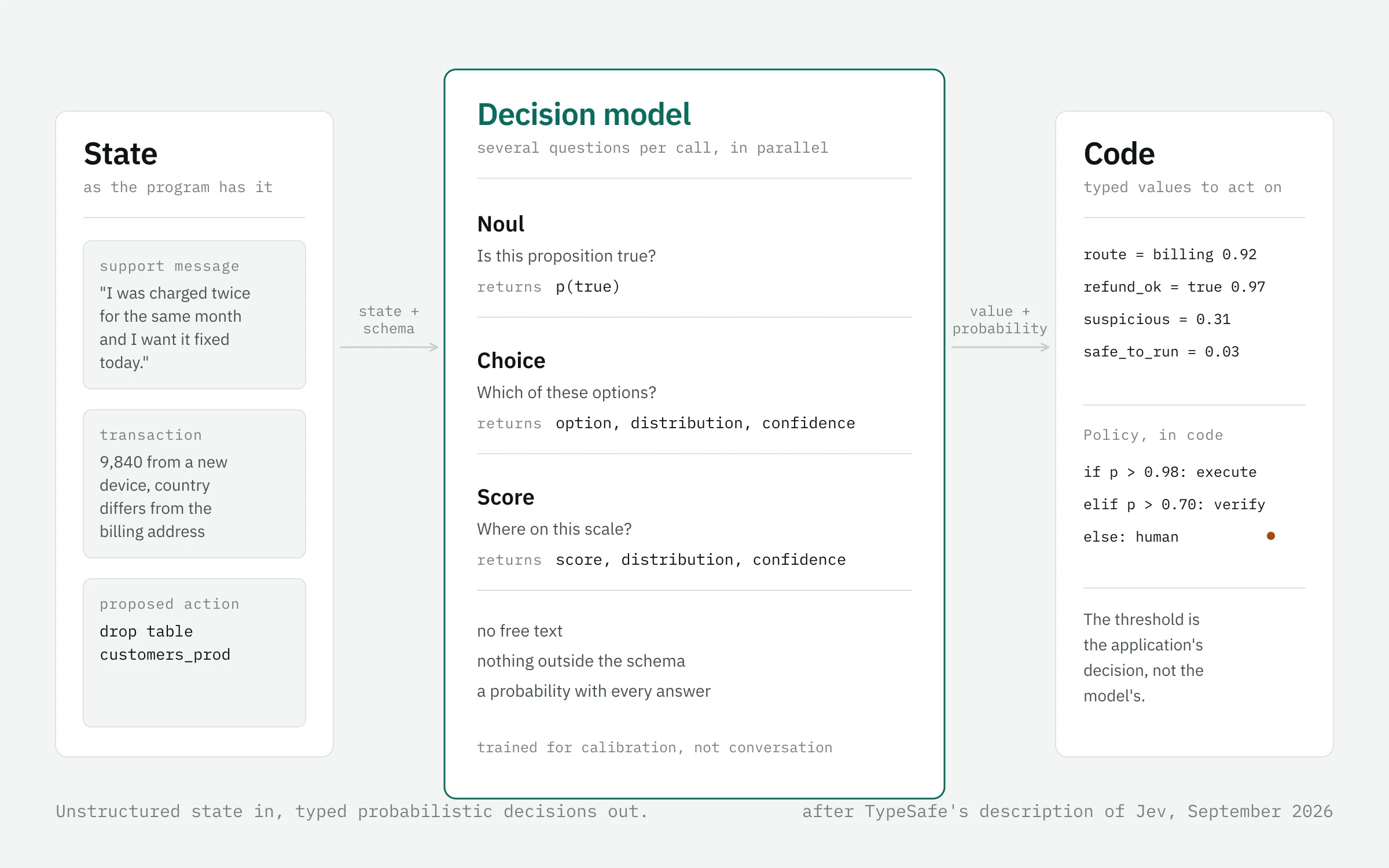 Unstructured program state on the left, a decision model with three primitives in the middle, and typed values with probabilities feeding a threshold policy in code on the right