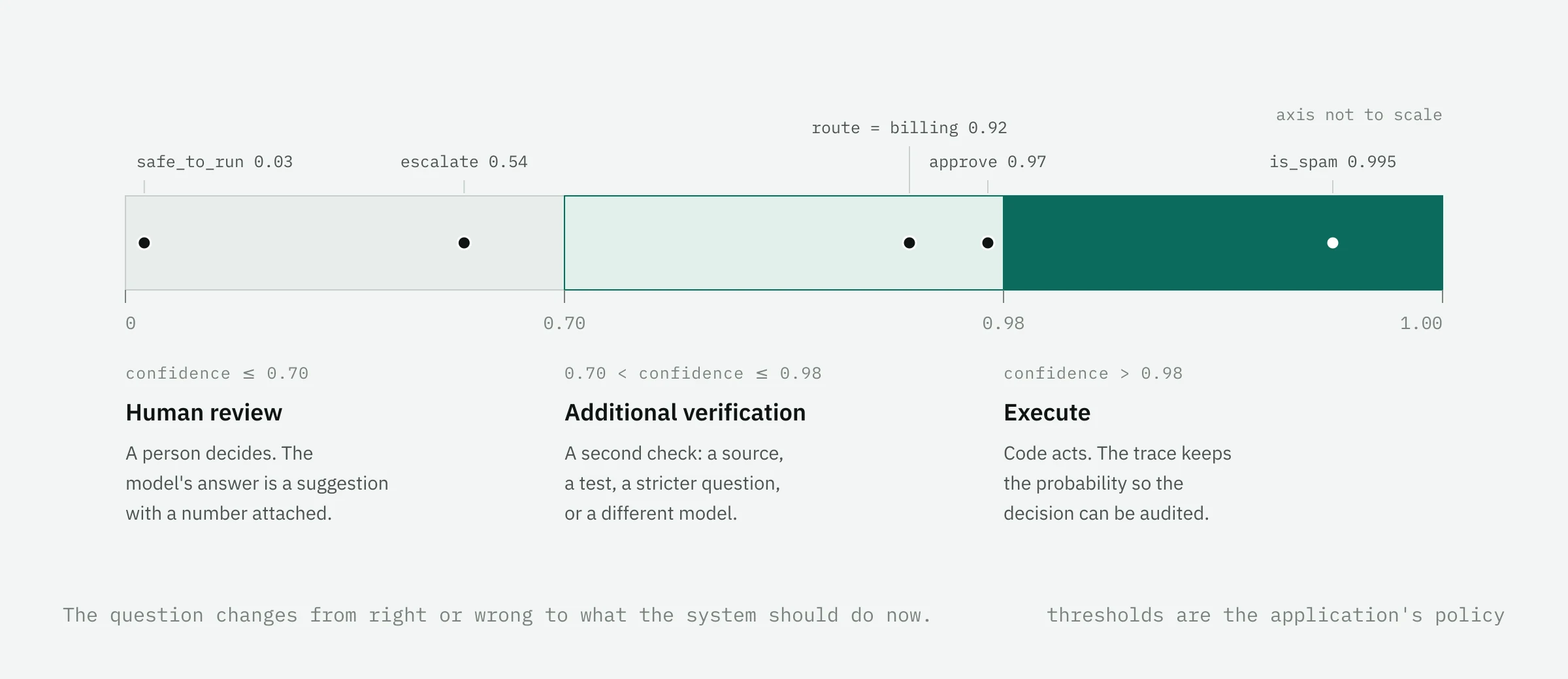 A probability axis divided into three bands: human review up to 0.70, additional verification up to 0.98, and execute above it, with example decisions such as escalate at 0.54 and approve at 0.97 plotted on it