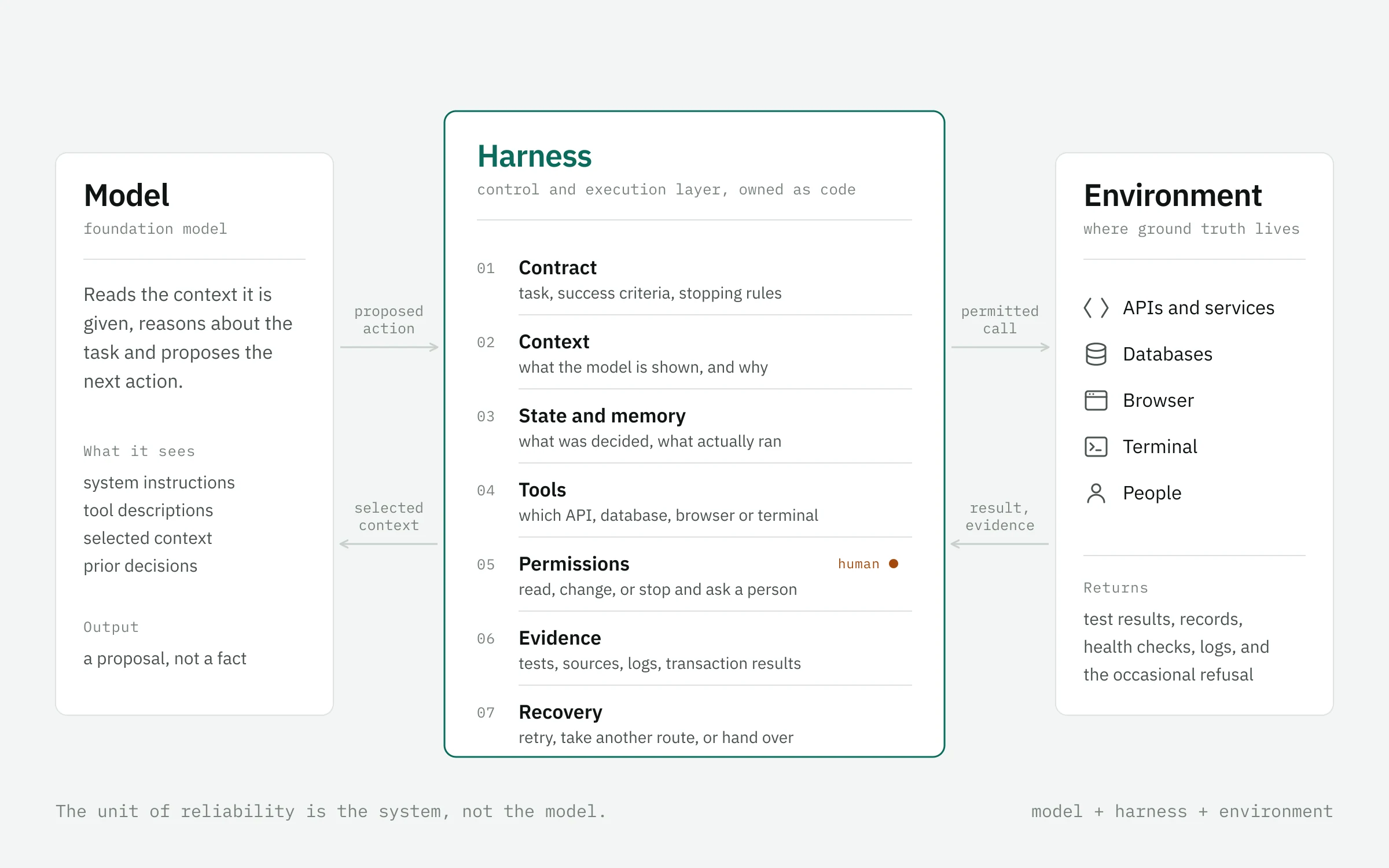 Model, harness and environment drawn as three parts of one system, with the harness owning contract, context, state, tools, permissions, evidence and recovery