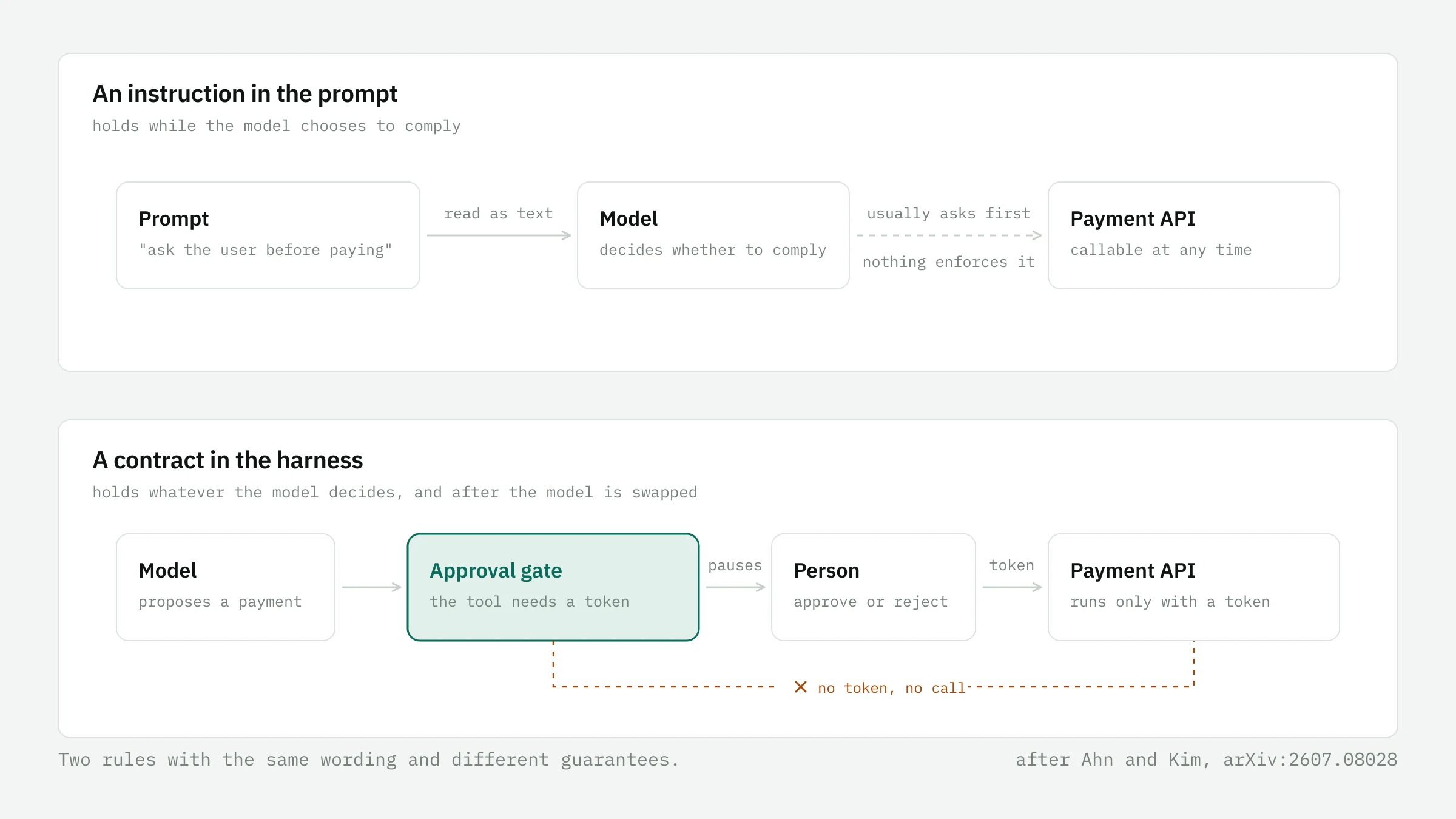 Two lanes: a prompt instruction that the model usually follows before calling a payment API, and an approval gate in the harness that stops the payment tool running without a token from a person