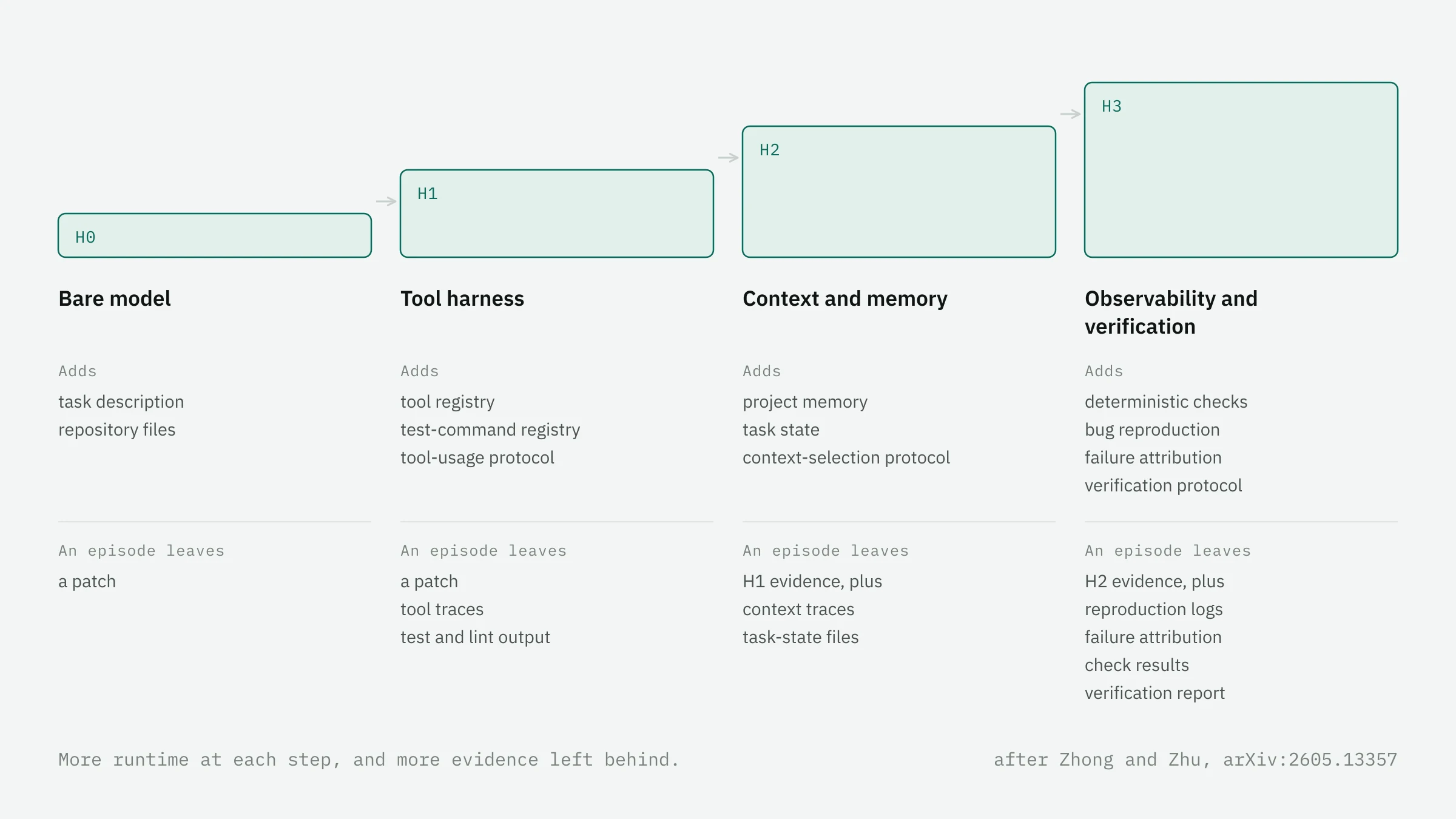 The four harness levels H0 to H3 drawn as rising steps: a bare model, a tool harness, context and memory, then observability and verification, each listing what it adds and what an episode leaves behind
