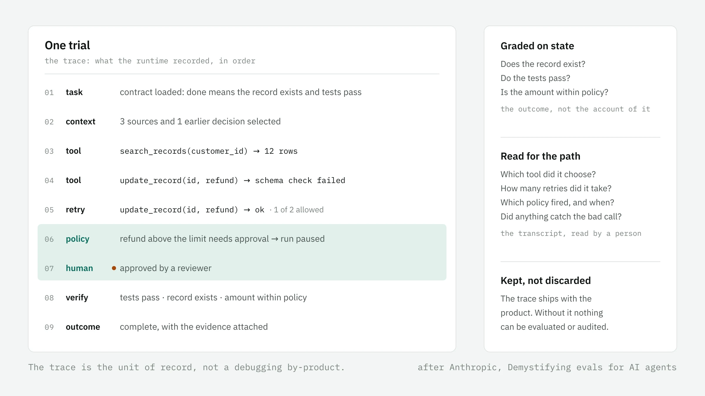A nine-line trace of one agent trial, from task and context through tool calls, a failed schema check, a retry, a policy pause and a human approval to a verified outcome, beside the questions a grader asks of the state and of the path